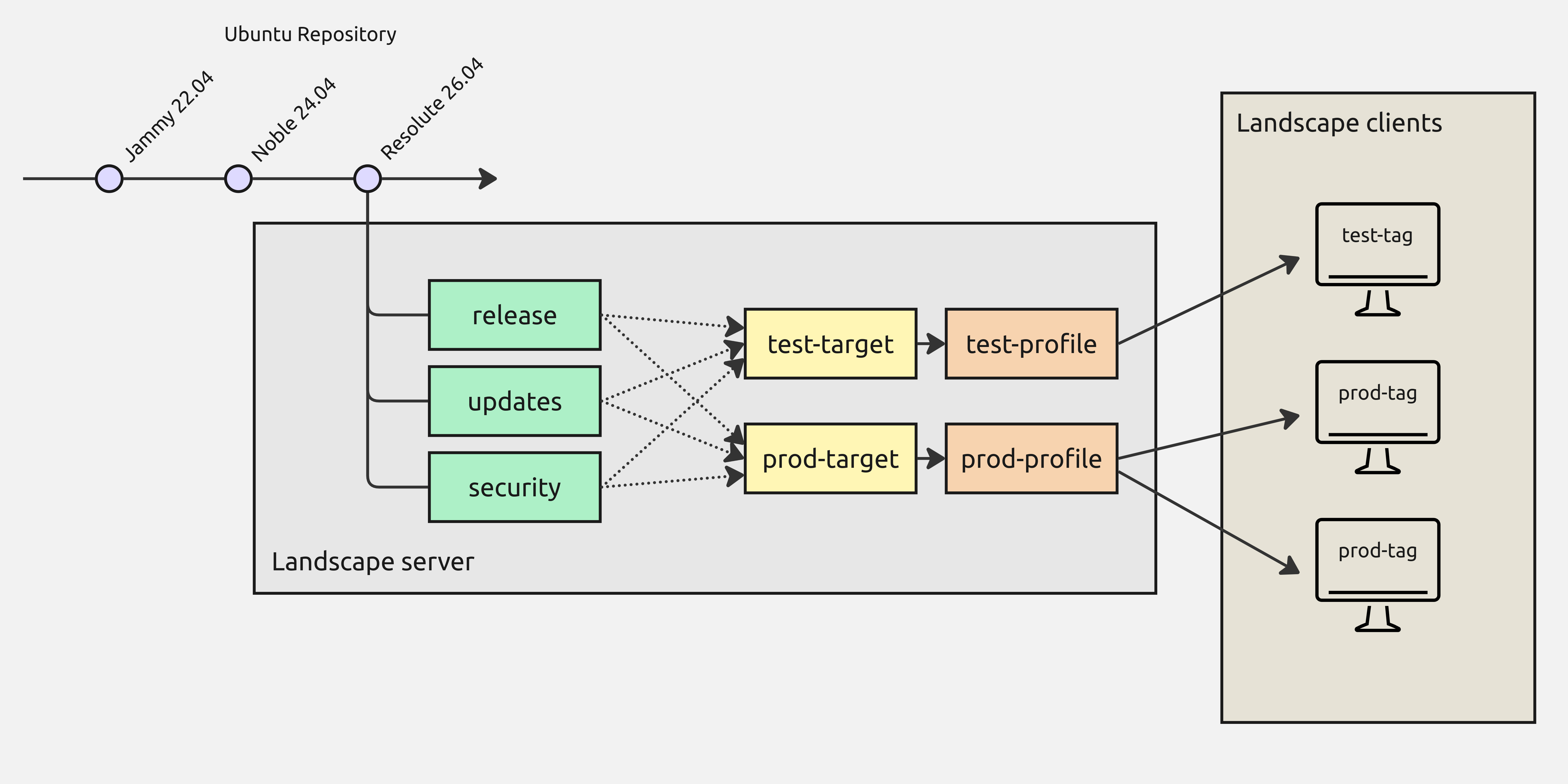 Repository mirror process